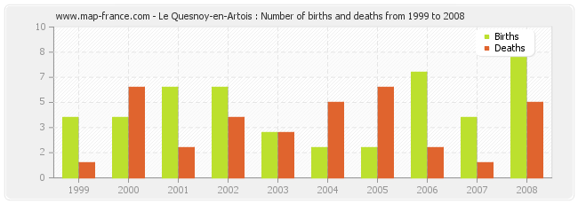 Le Quesnoy-en-Artois : Number of births and deaths from 1999 to 2008